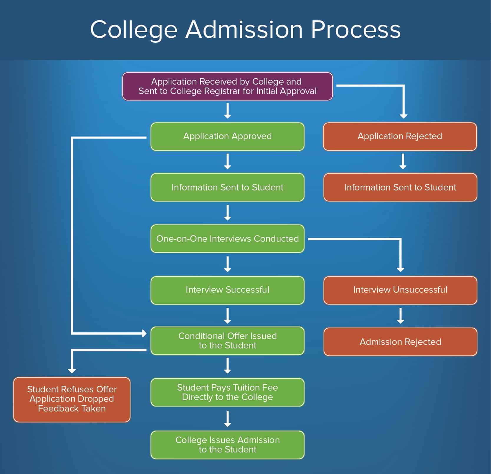 the college application process is
