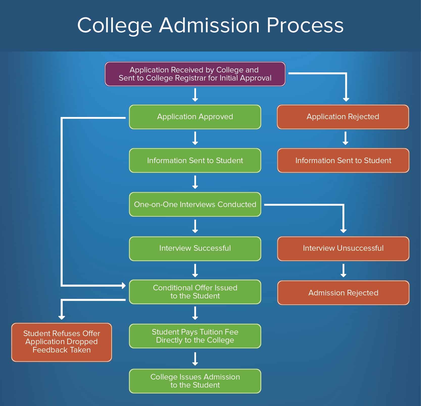 college application process research