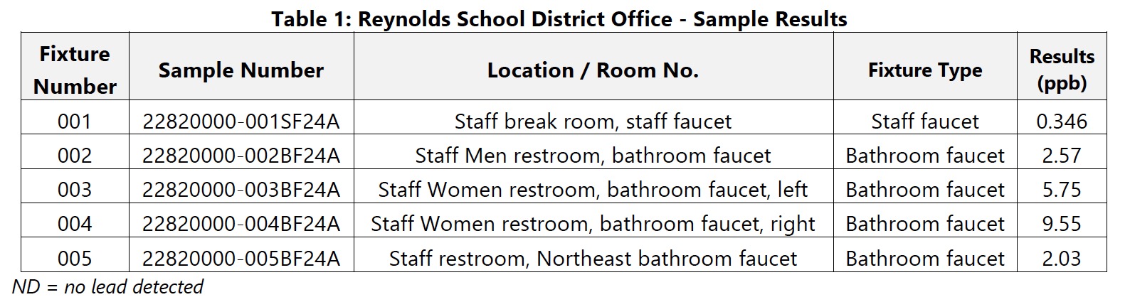 Table showing rsd district office sample results