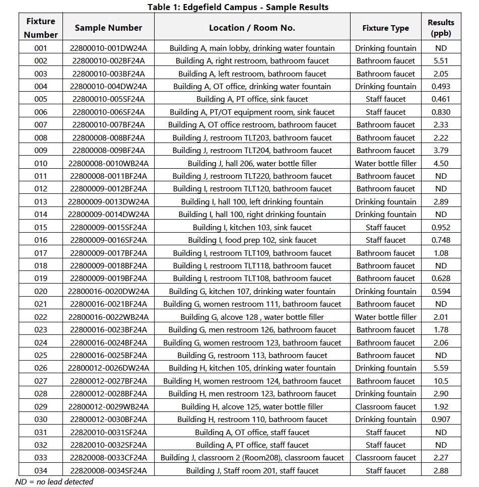 table showing edgefield campus results