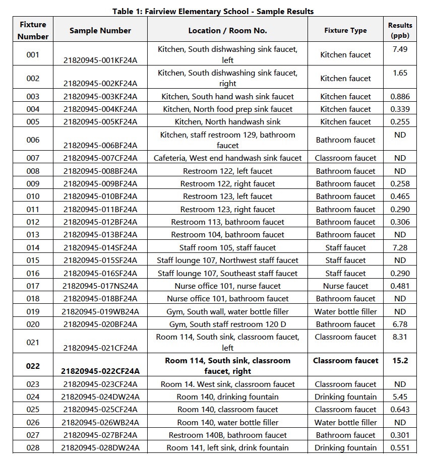 table 1 of fairview initial test results