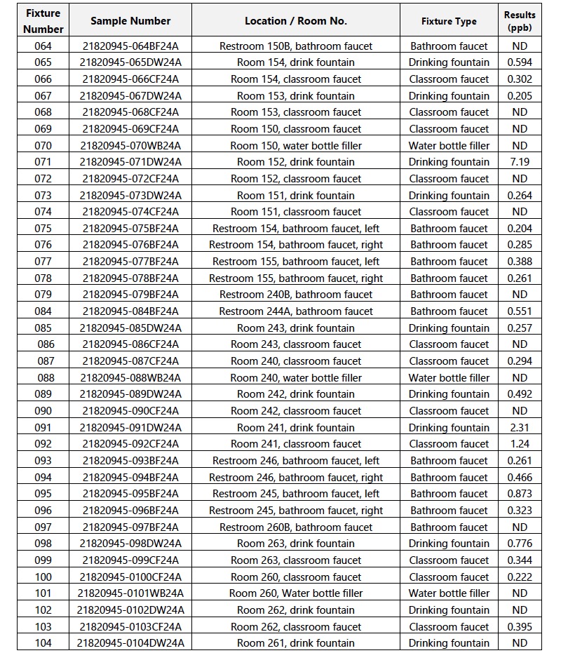 table 3 of fairview initial test results