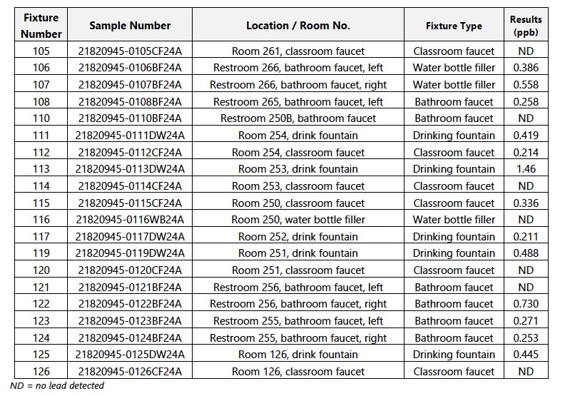 table 4 of fairview initial test results