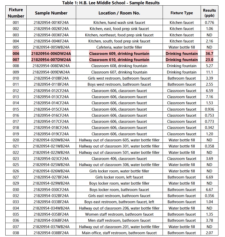 table 1 hblee initial test results