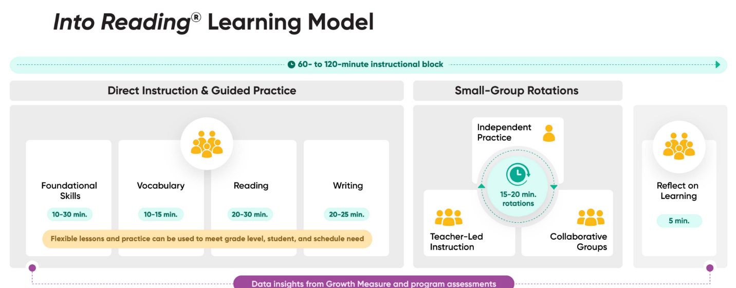 Reading Learning Model picture