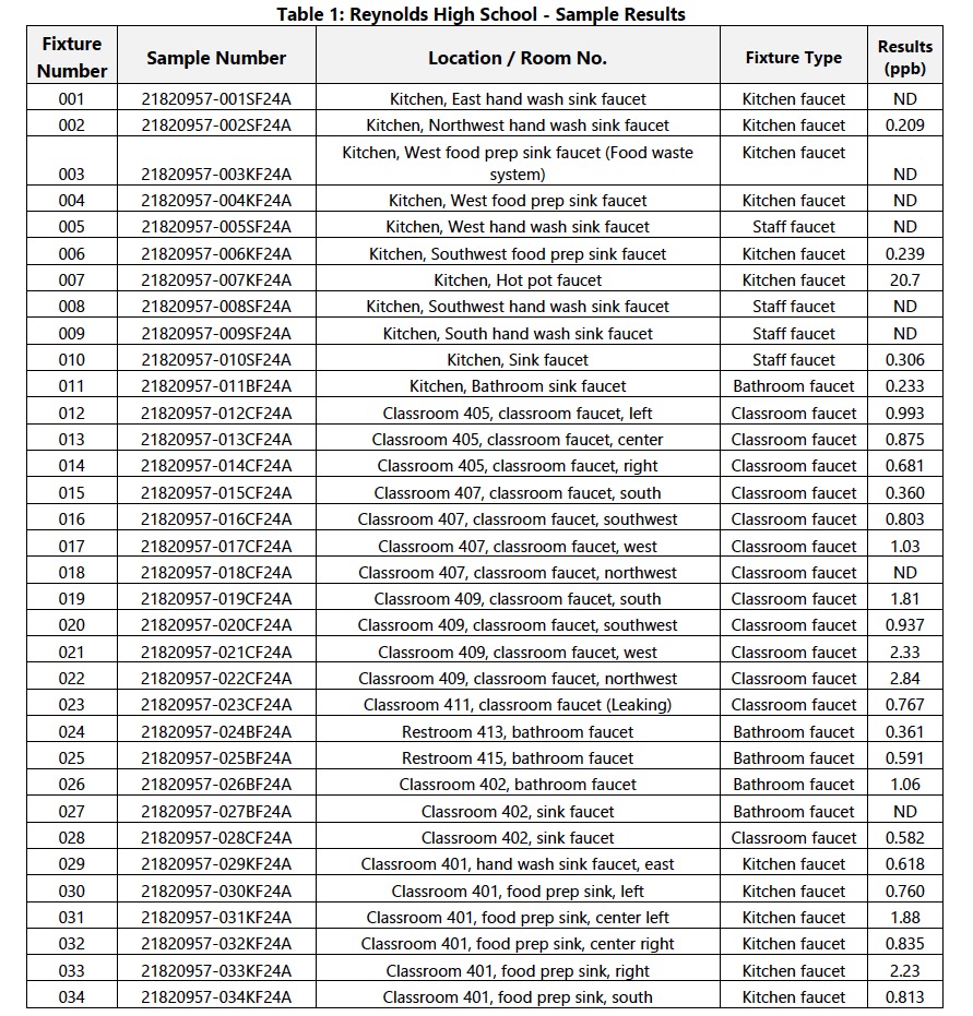 table 1 of rhs inital sample results