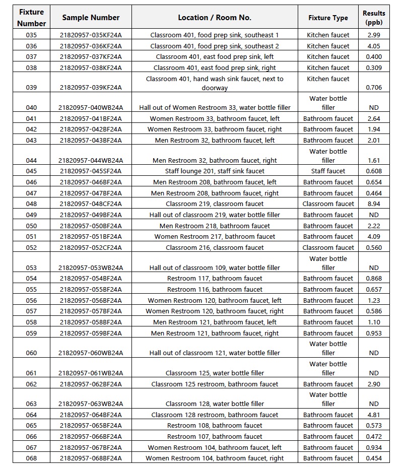 table 2 of rhs initial test results