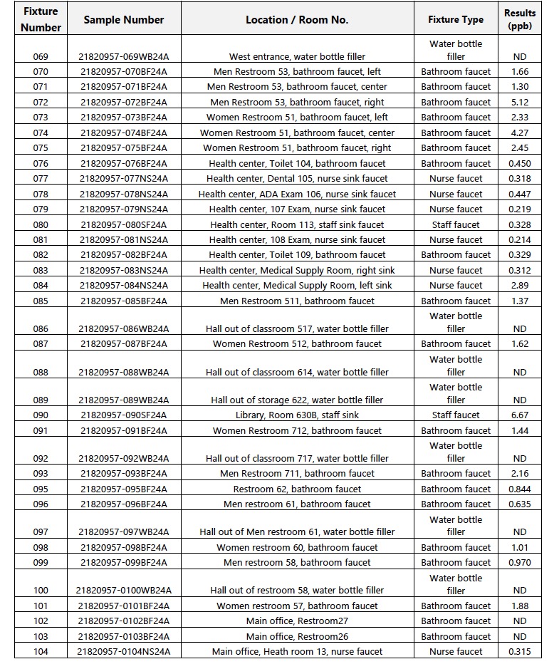 table 3 of rhs initial test results