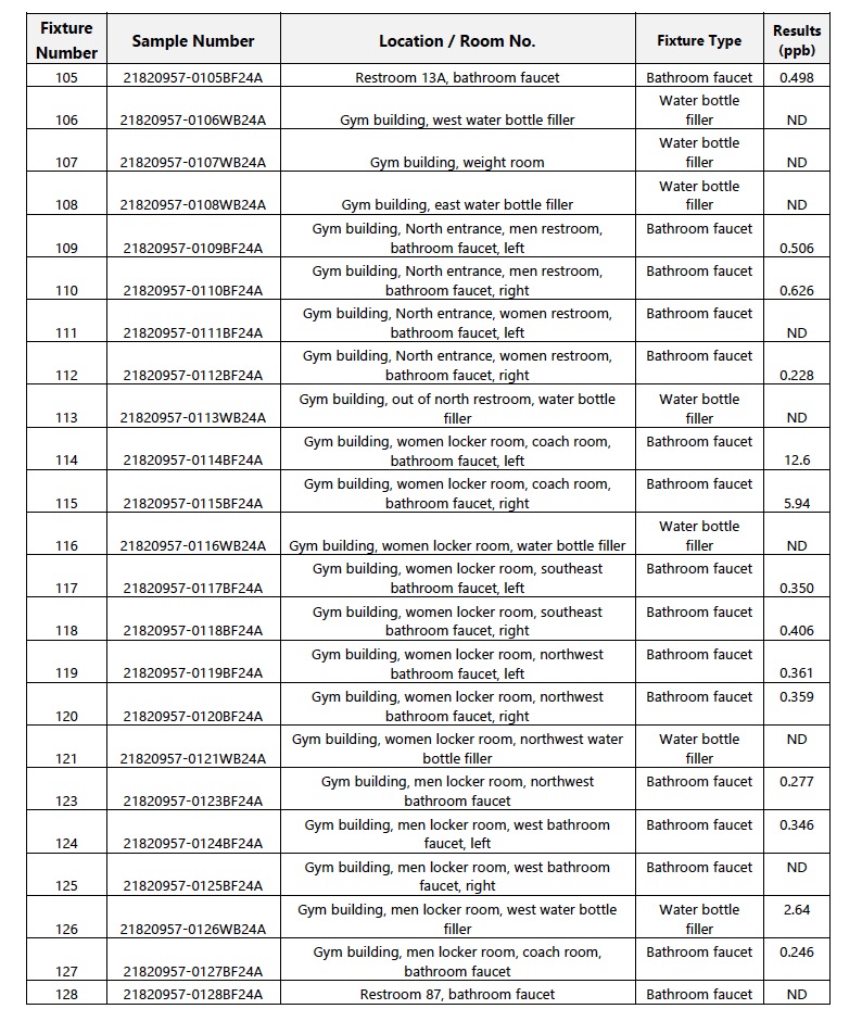 table 4 of rhs initial test results
