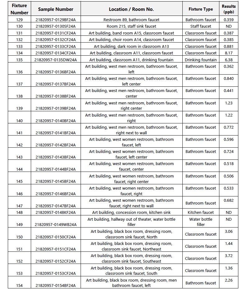 table 5 of rhs initial test results