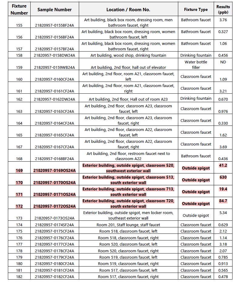 table 6 of rhs initial test results