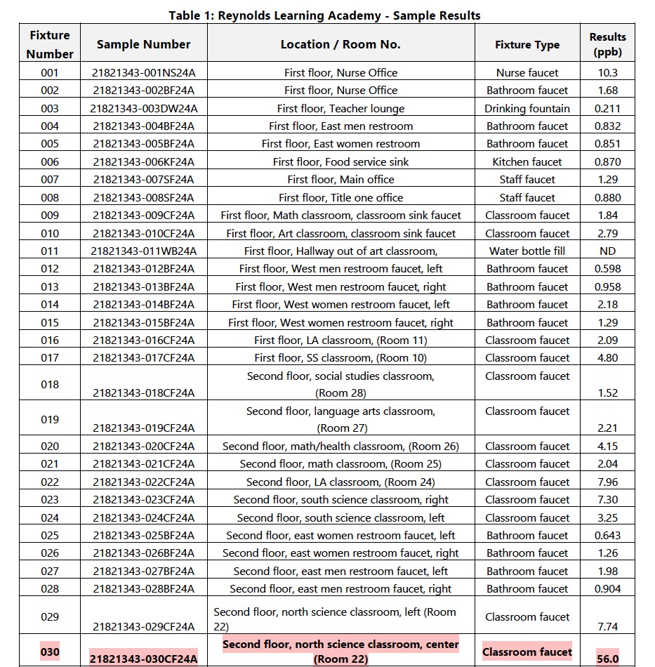 table showing rla testing samples