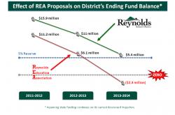 Graph of financial impact of REA Proposals